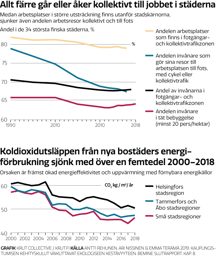 Allt färre går eller åker kollektivt till jobber i städerna. Linjediagram som visar utvecklingen från 1990 till 2018. 
Koldioxidutsläppen från nya bostäders energiförbrukning sjönk med över en femtedel 2000–2018. Linjediagram som visar utvecklingen. Grafik: KRUT Collective, krut.fi